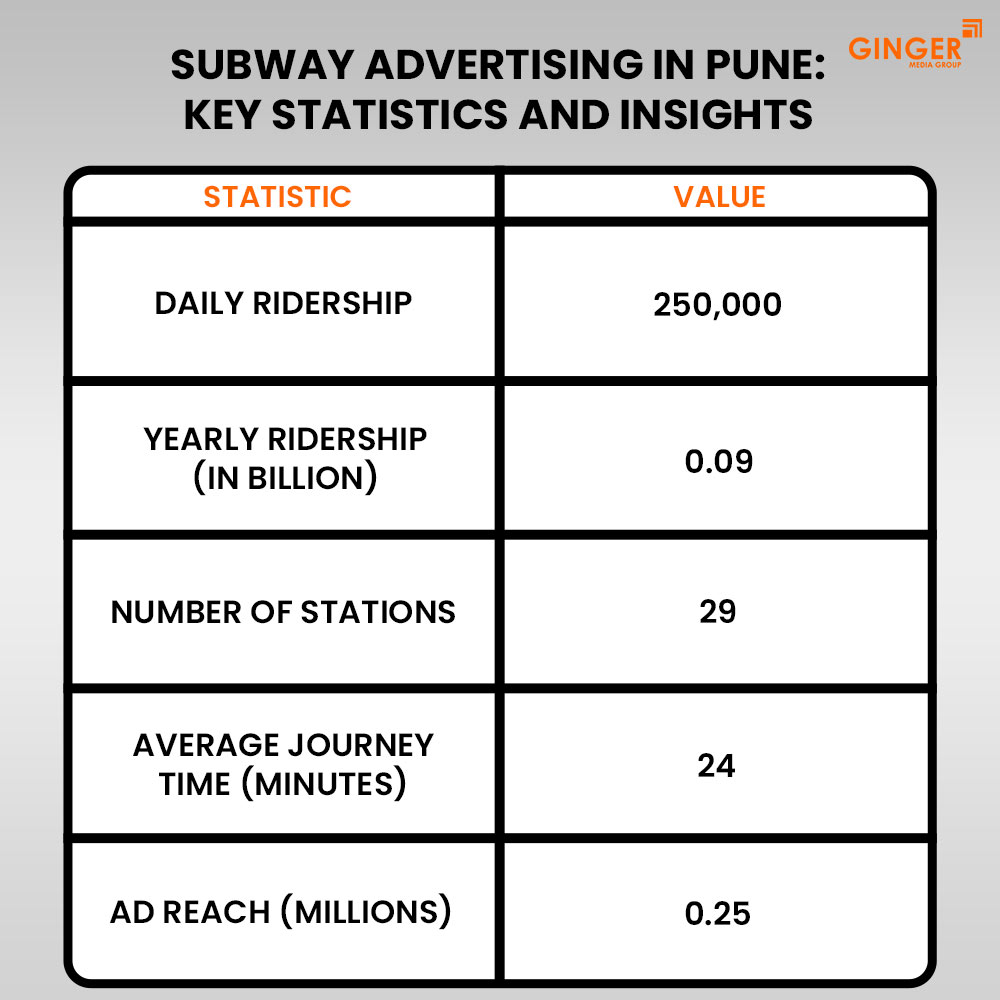 subway advertising in pune key statistics and insights