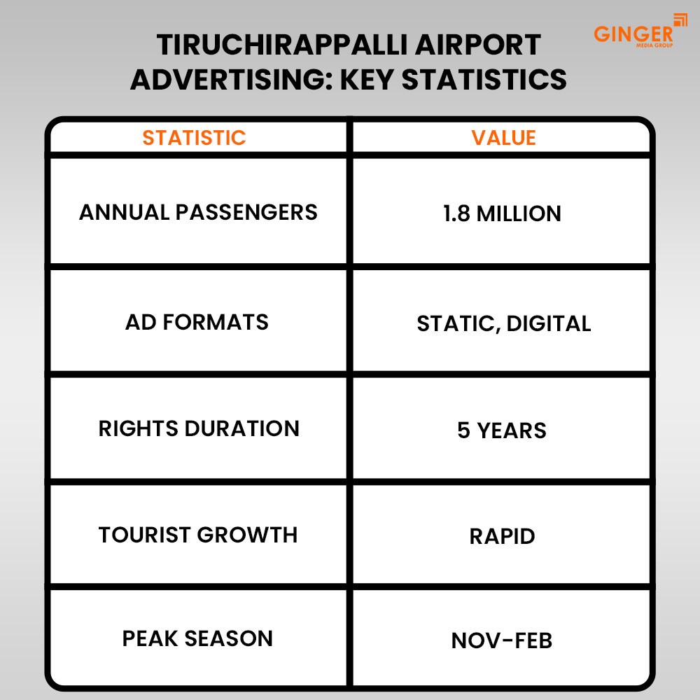 tiruchirappalli airport advertising key statistics