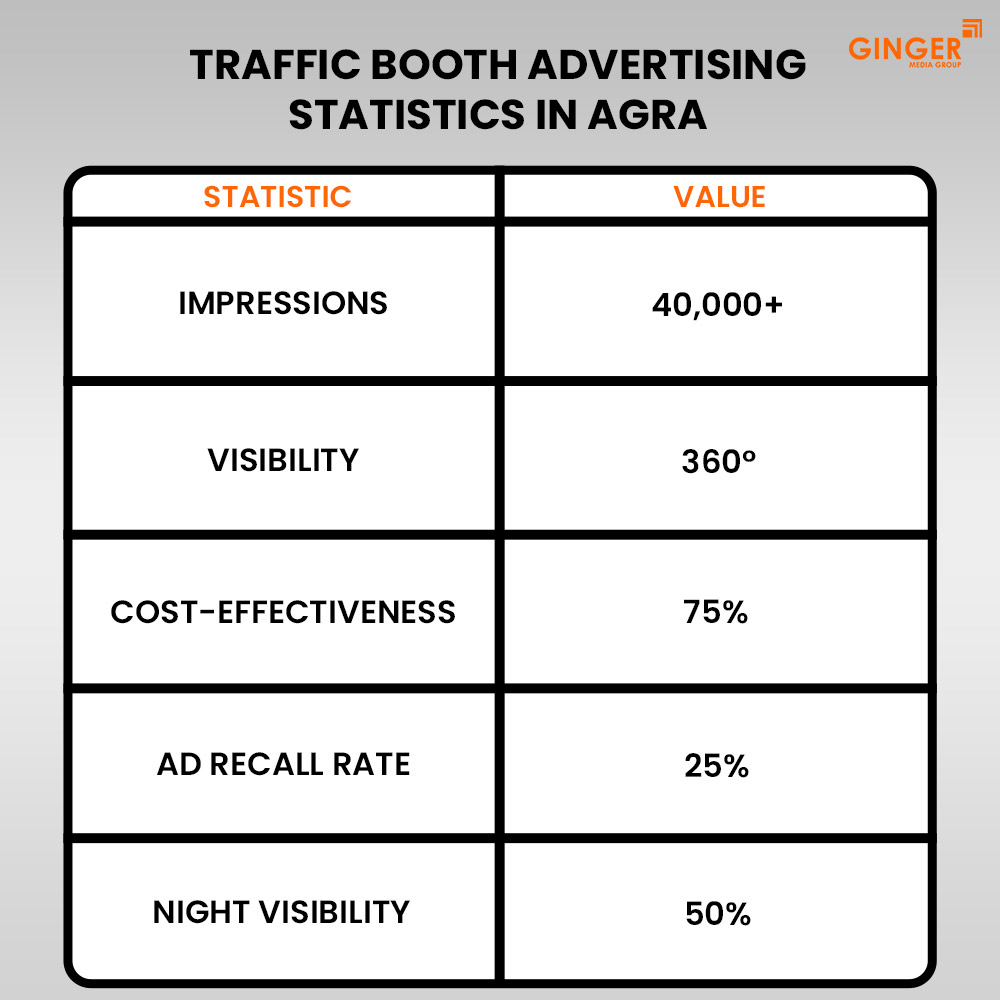 traffic booth advertising statistics in agra