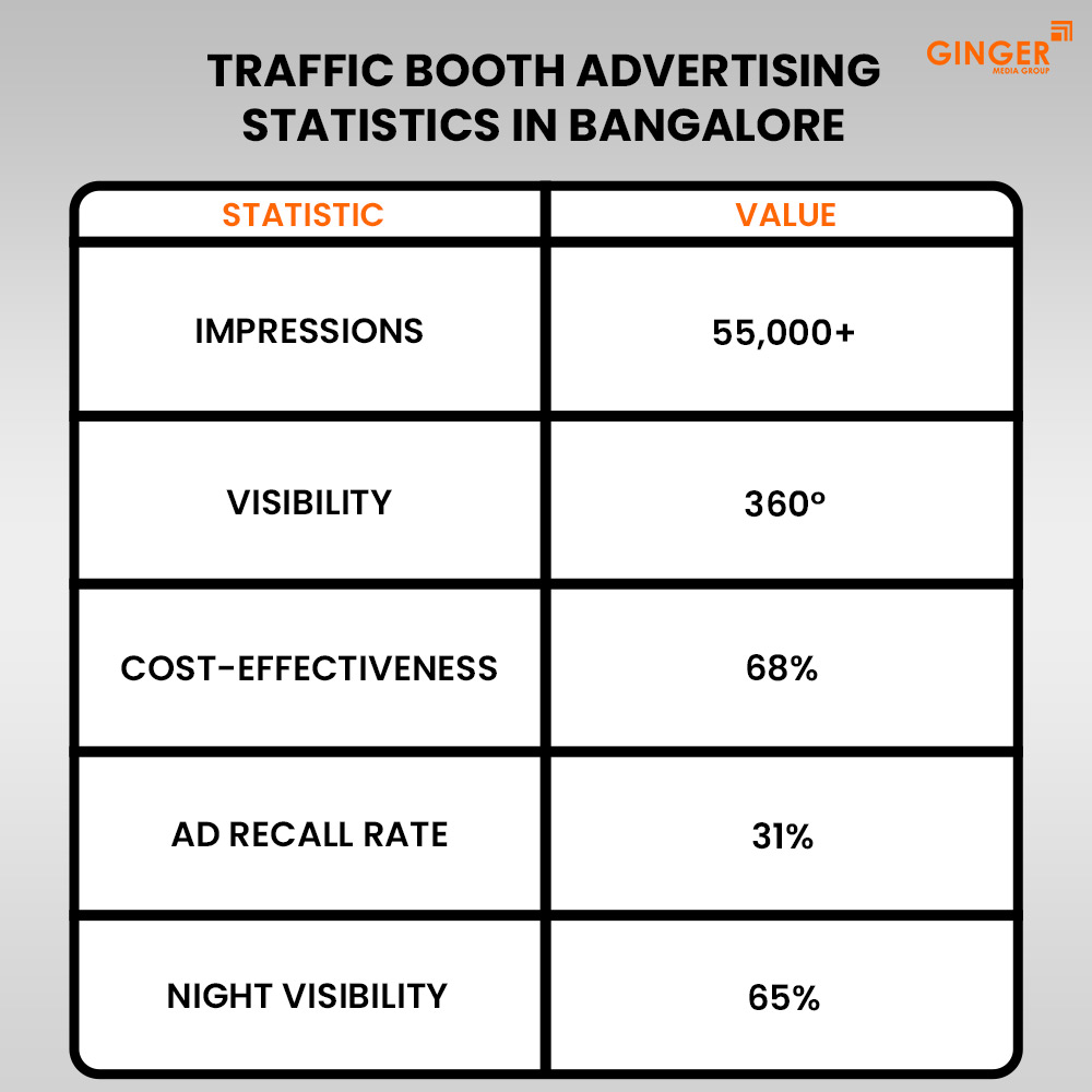 traffic booth advertising statistics in bangalore