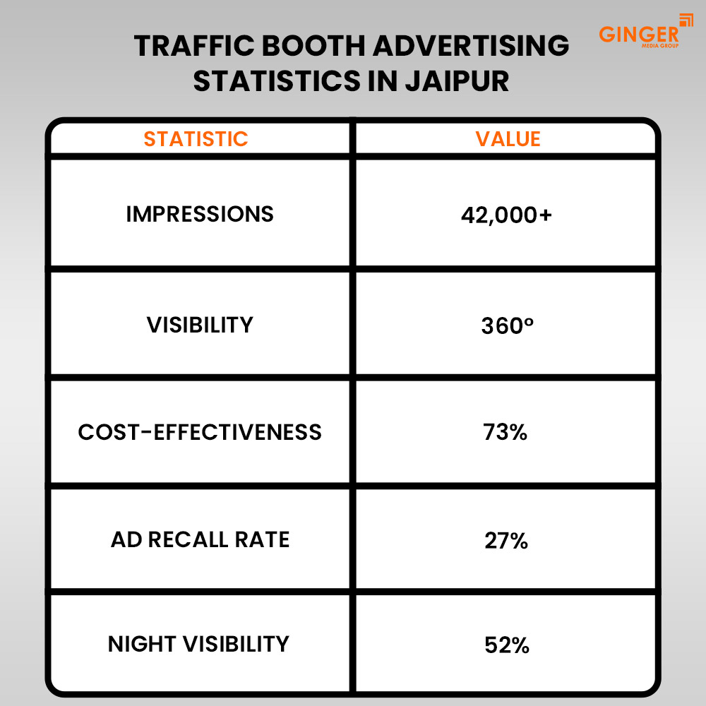 traffic booth advertising statistics in jaipur