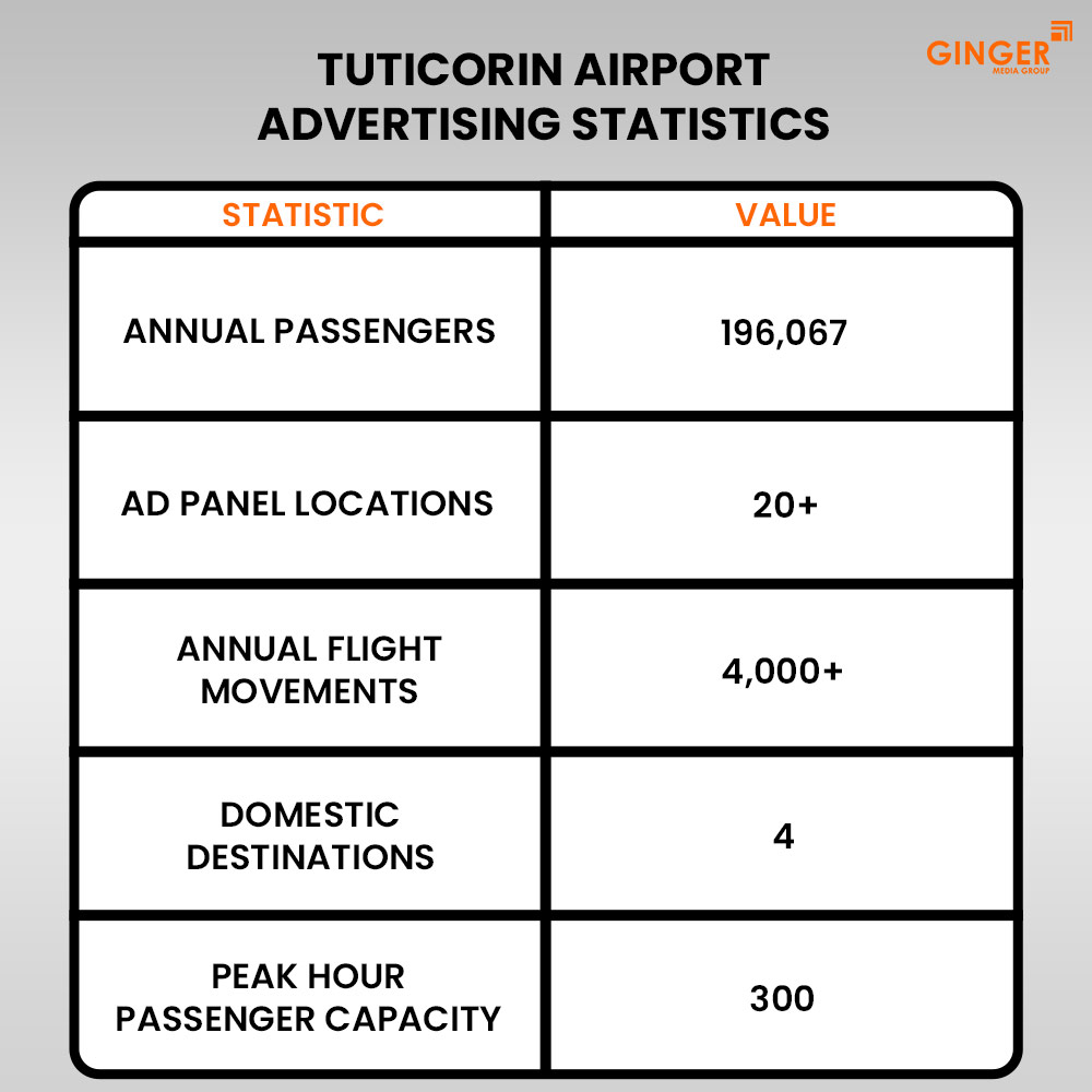 tuticorin airport advertising statistics