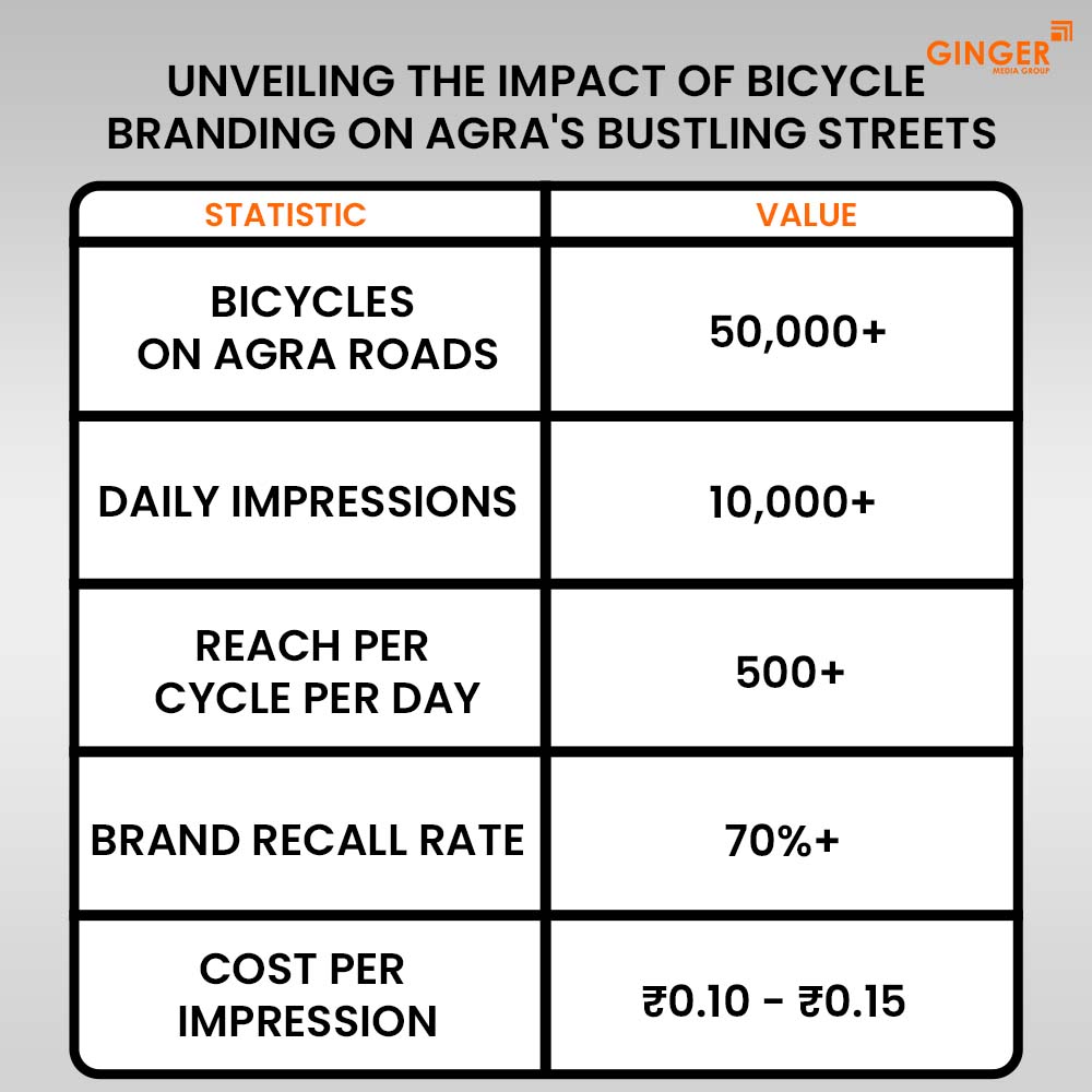 unveiling the impact of bicycle branding on agra bustling streets