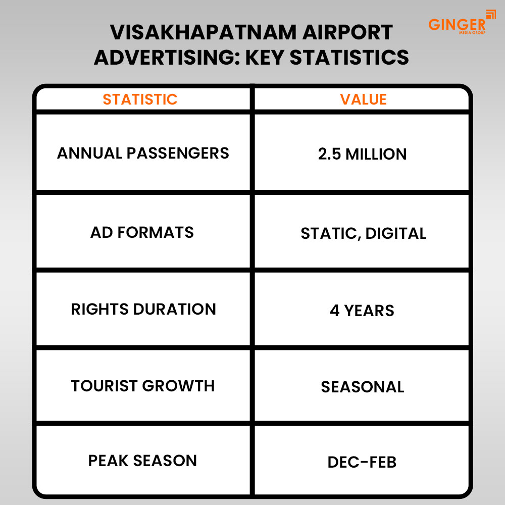 visakhapatnam airport advertising key statistics