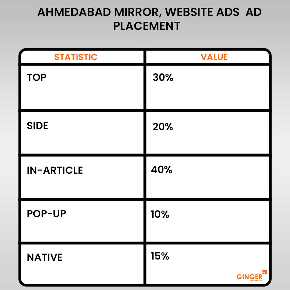 ahmedabad mirror websites ads placement