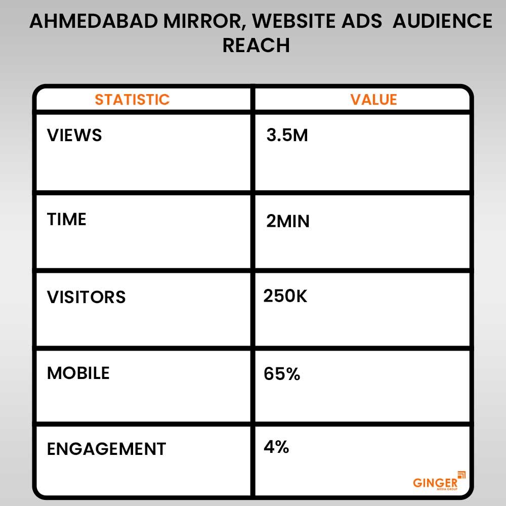 ahmedabad mirror website ads audience reach