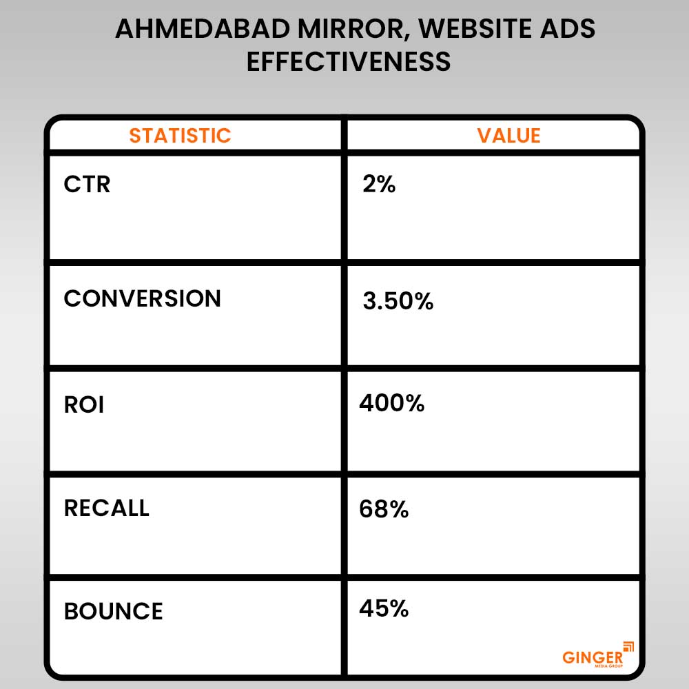 ahmedabad mirror website ads effectiveness