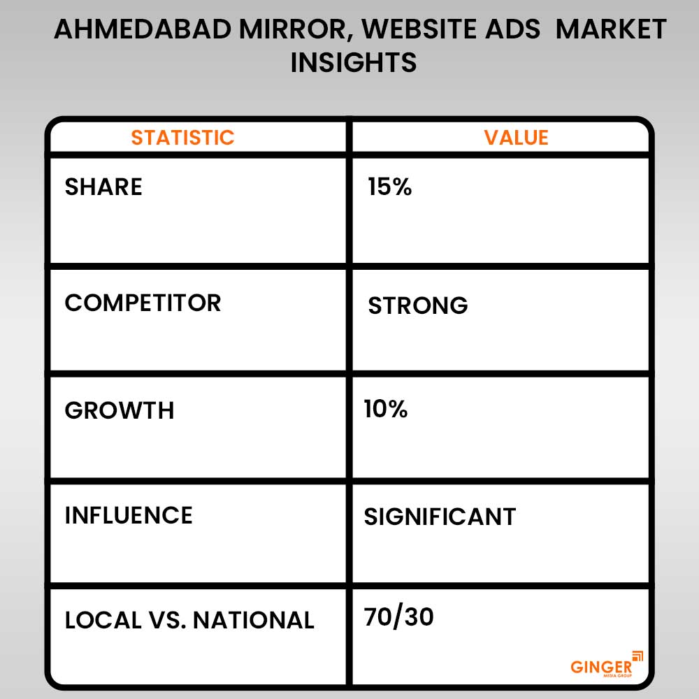 ahmedabad mirror website ads market insights