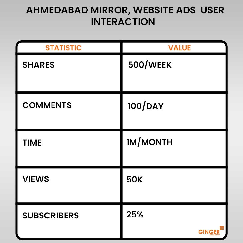 ahmedabad mirror website ads user interaction