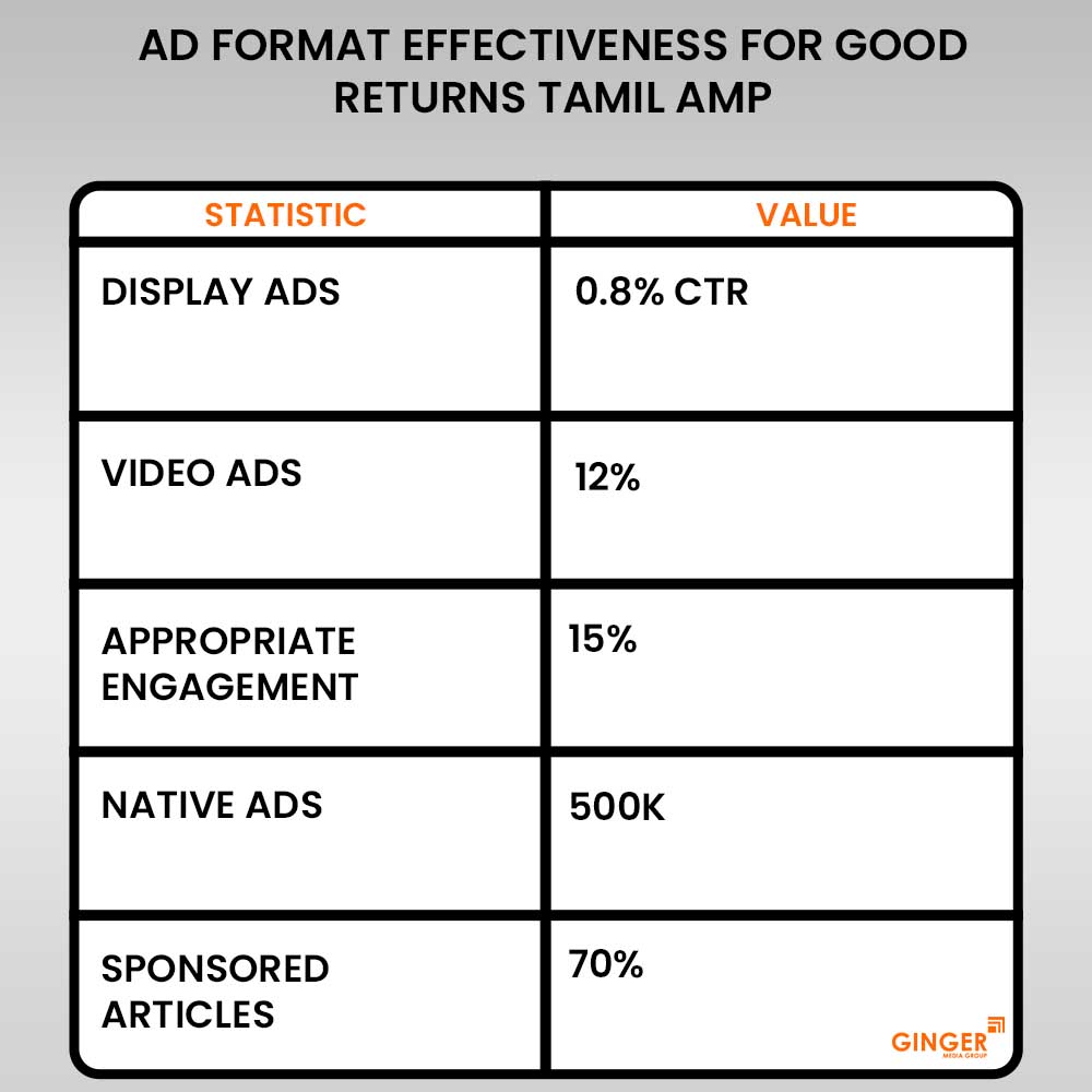 ad format effectiveness for good returns tamil amp