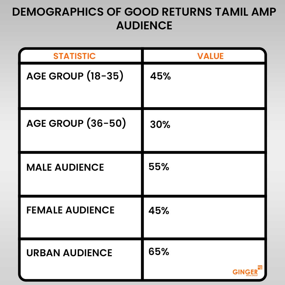 100 demographics of good returns tamil amp audience