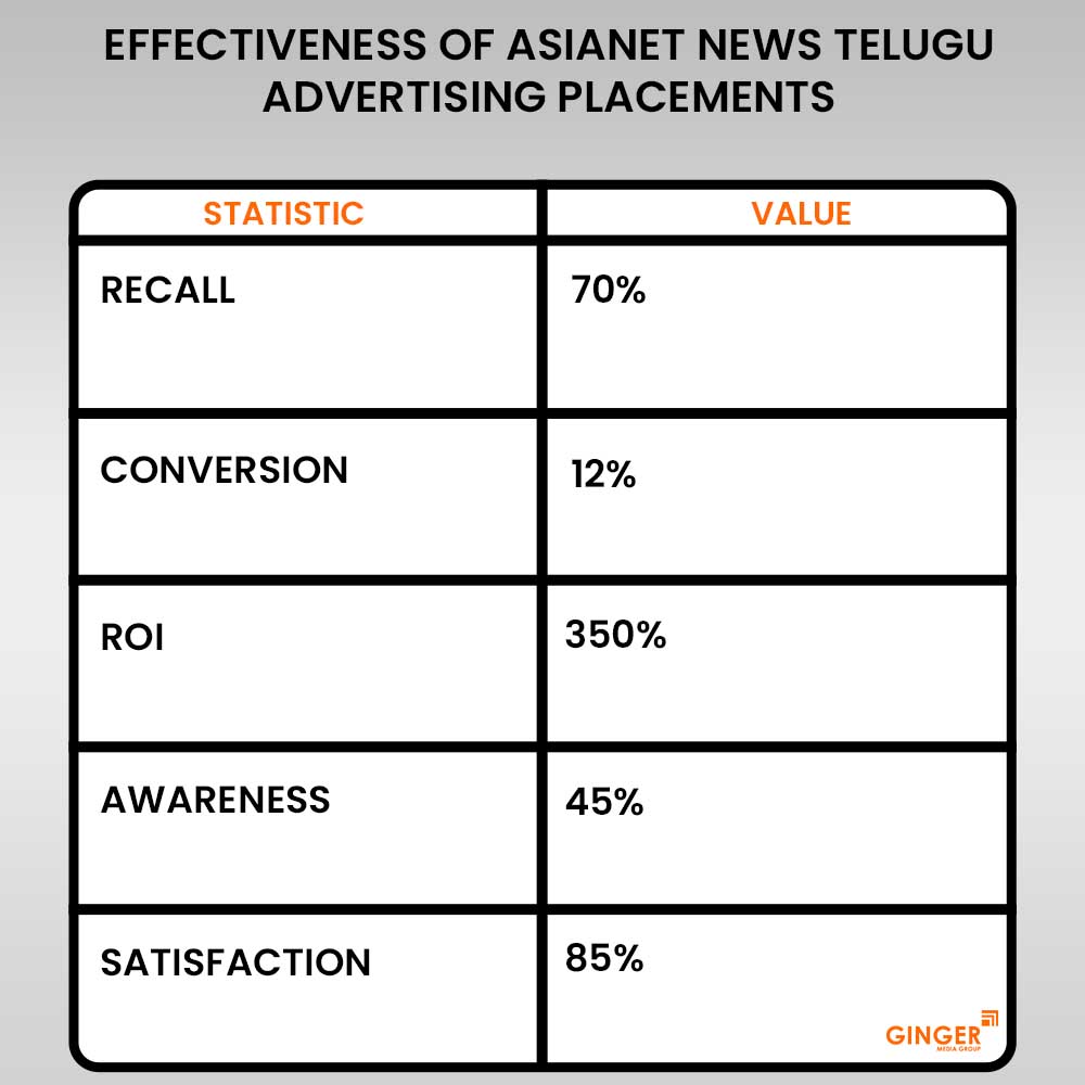 asianet news telugu advertising