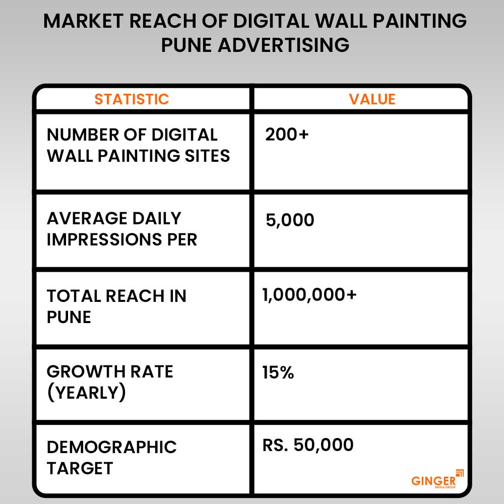 market reach of digital wall painting pune advertising