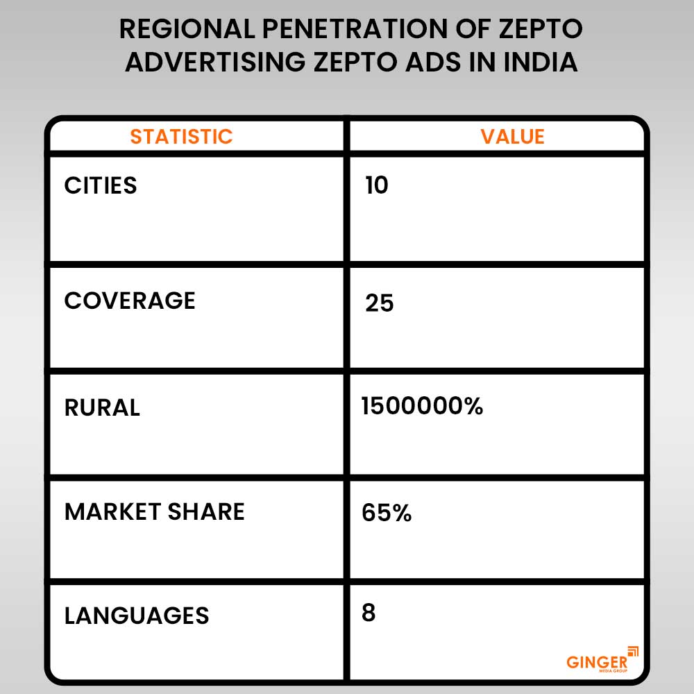 zepto advertising in india