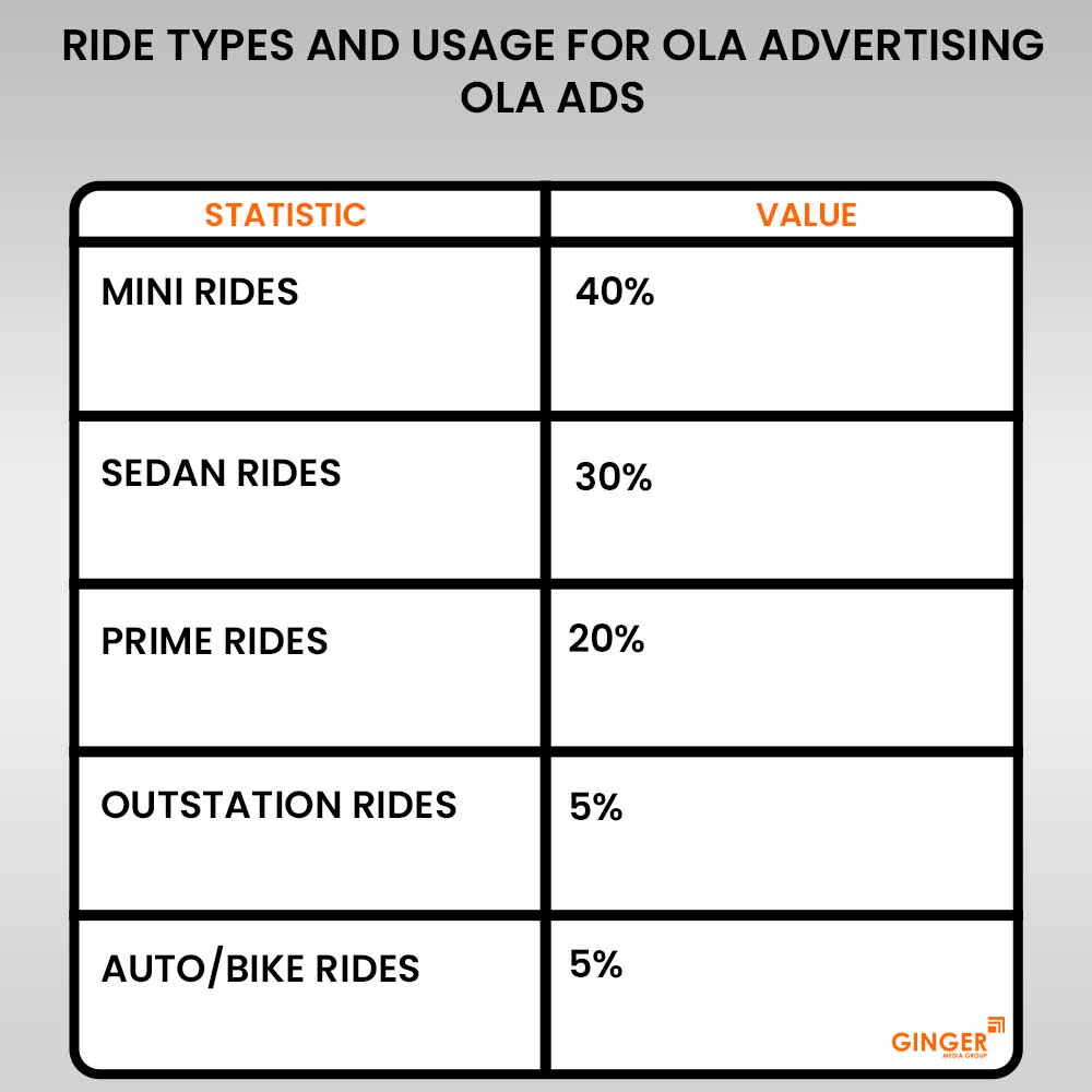 ola advertising