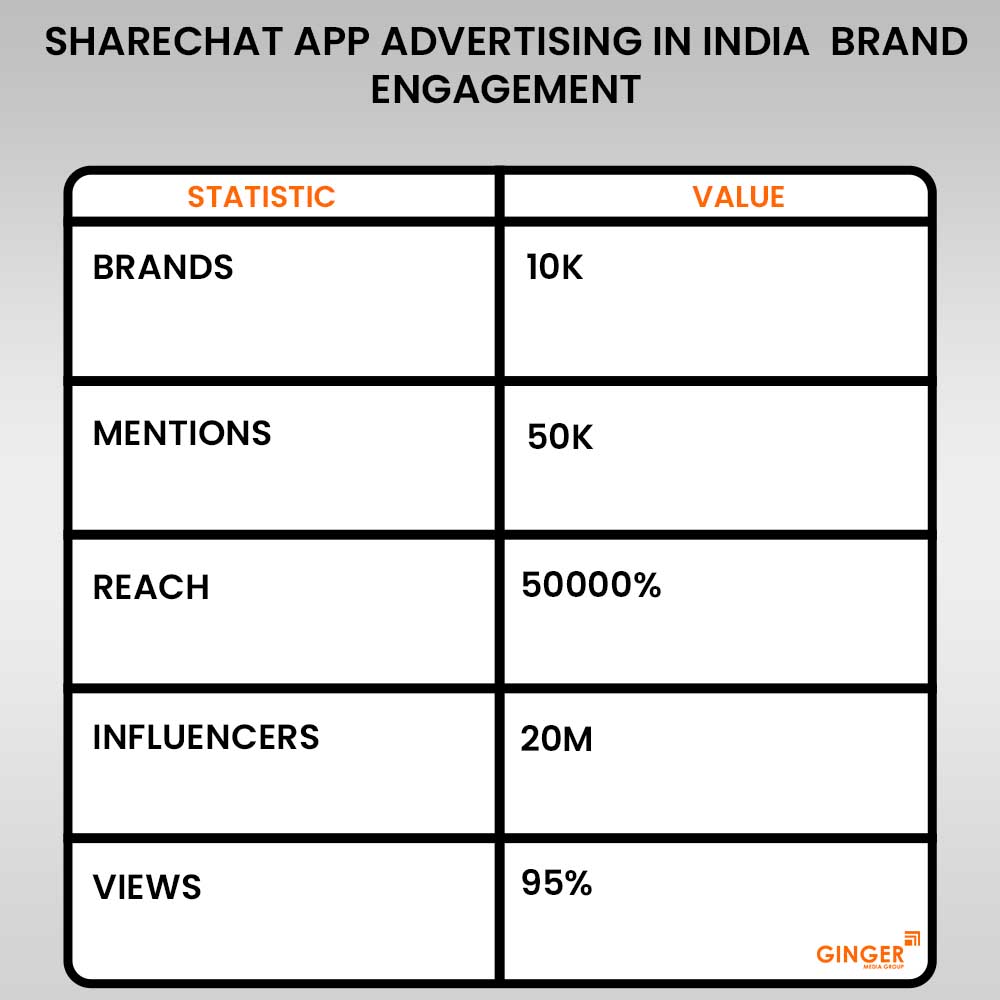 sharechat app advertising in india