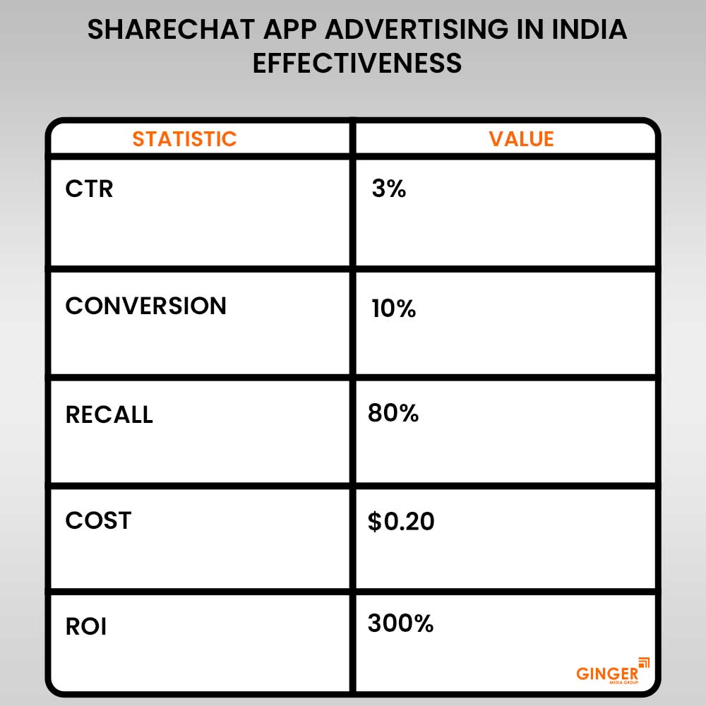 sharechat app advertising in india