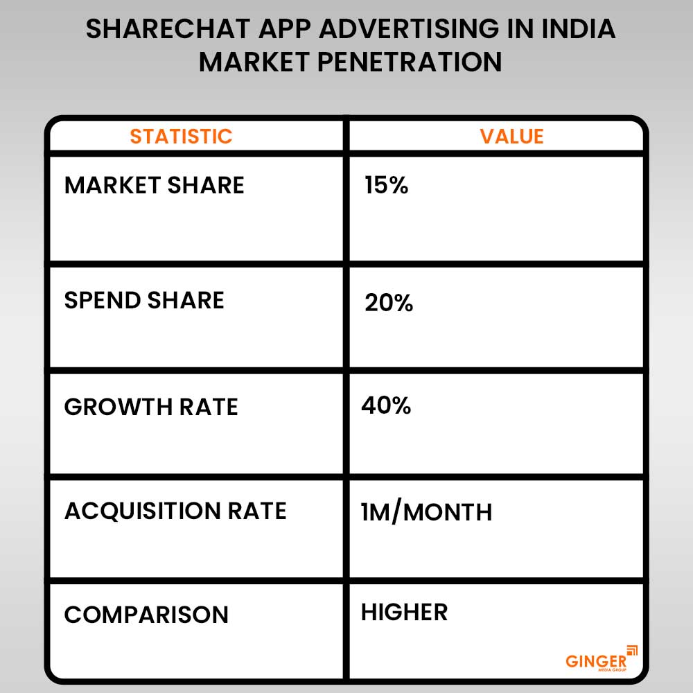 sharechat app advertising in india