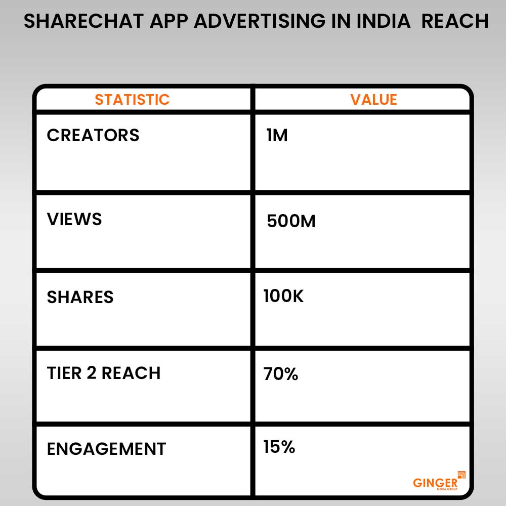 sharechat app advertising in india