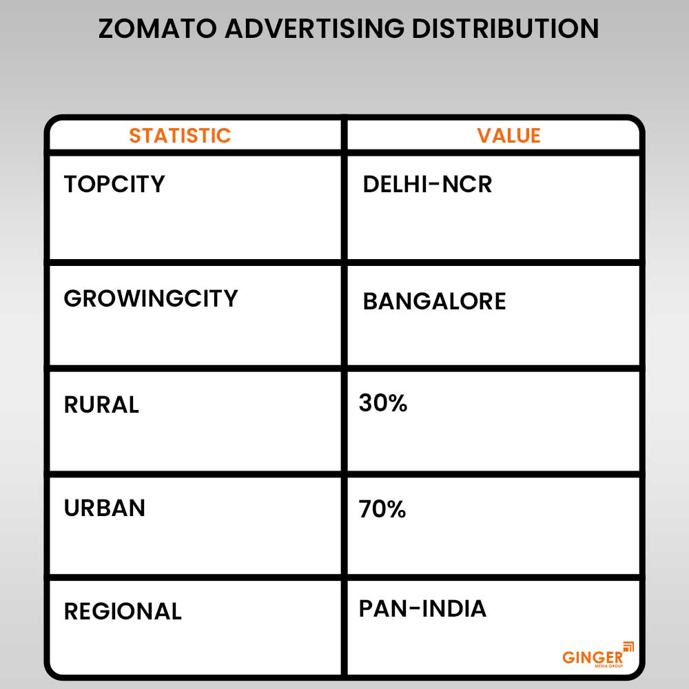 zomato advertising