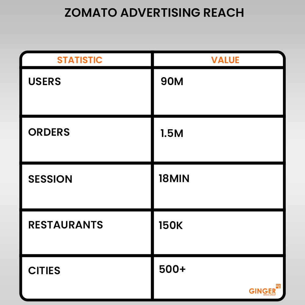 zomato advertising