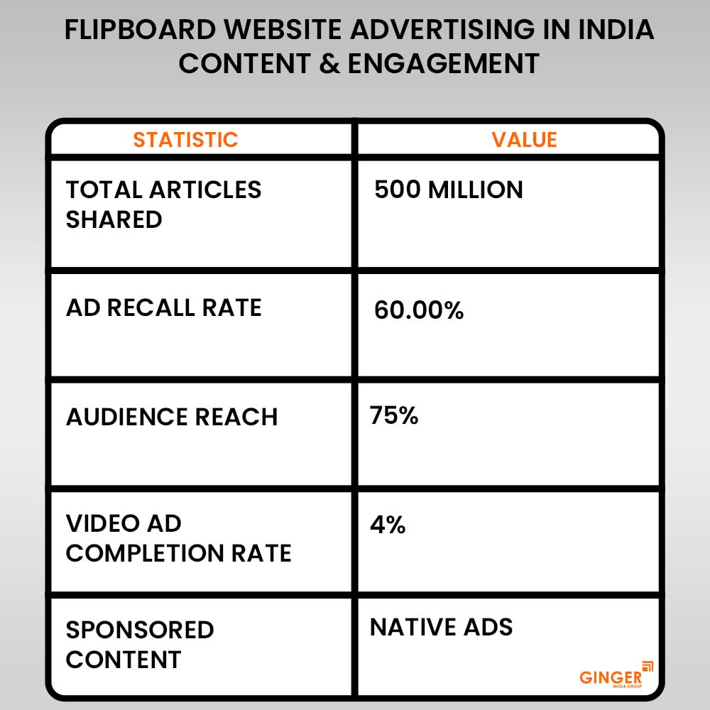 flipboard website advertising in india