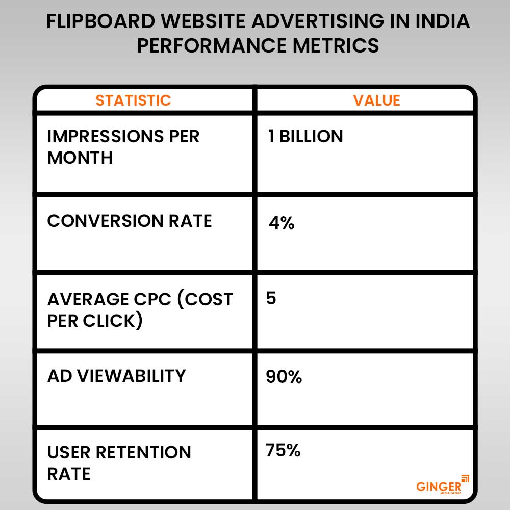 flipboard website advertising in india