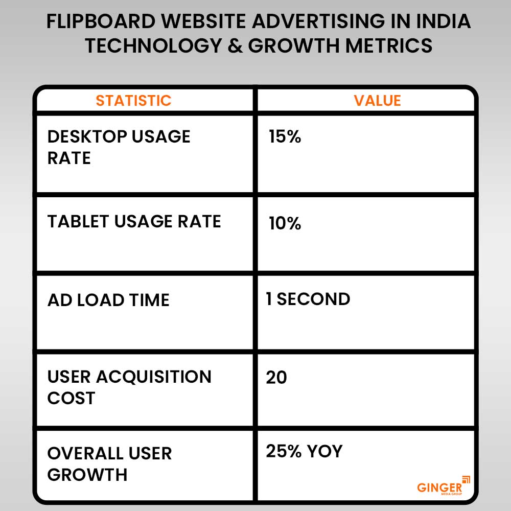 flipboard website advertising in india