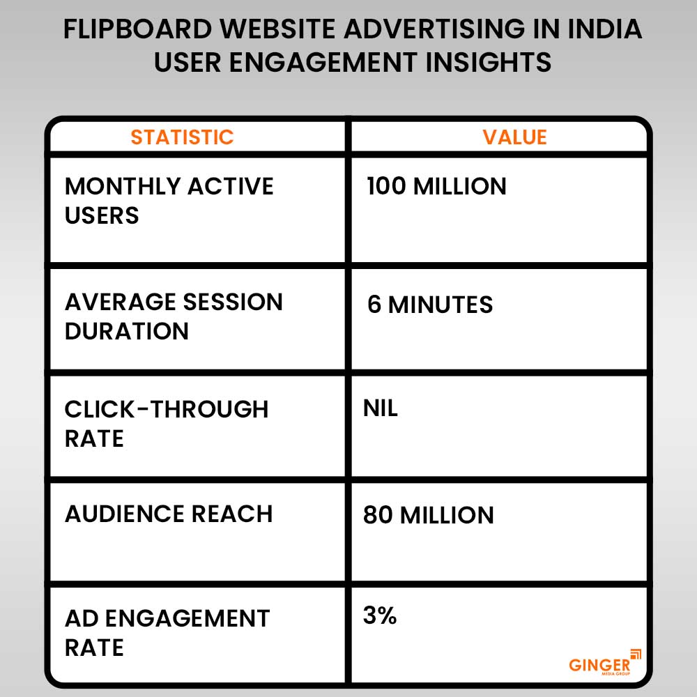 flipboard website advertising in india