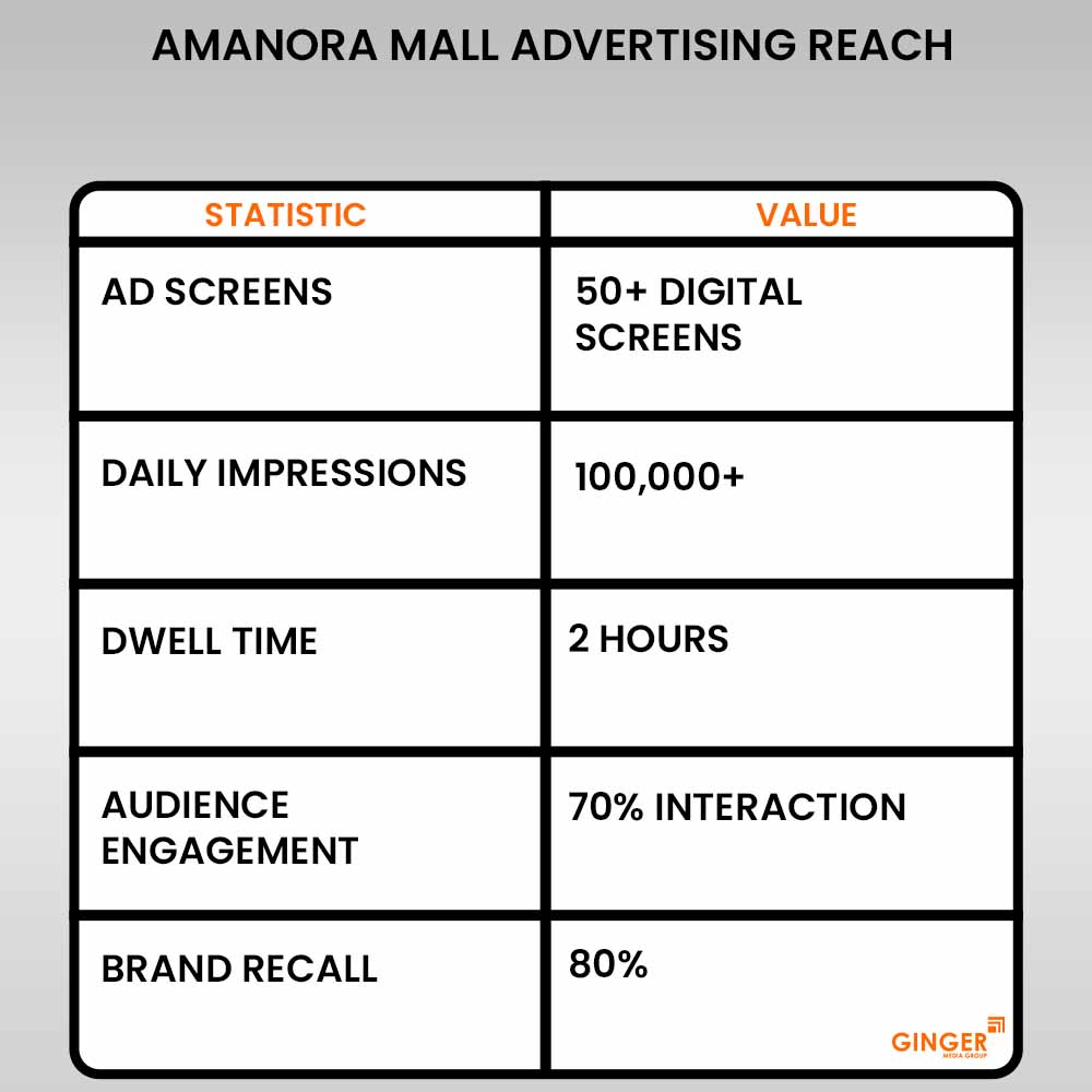 amanora mall advertising reach