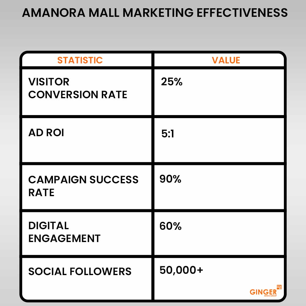 amanora mall marketing effectiveness