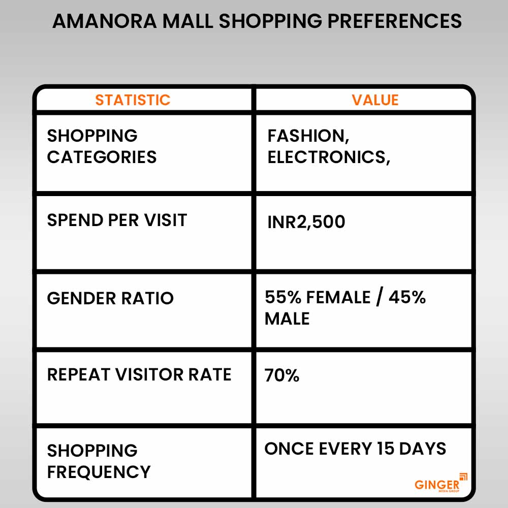 amanora mall shopping preferences