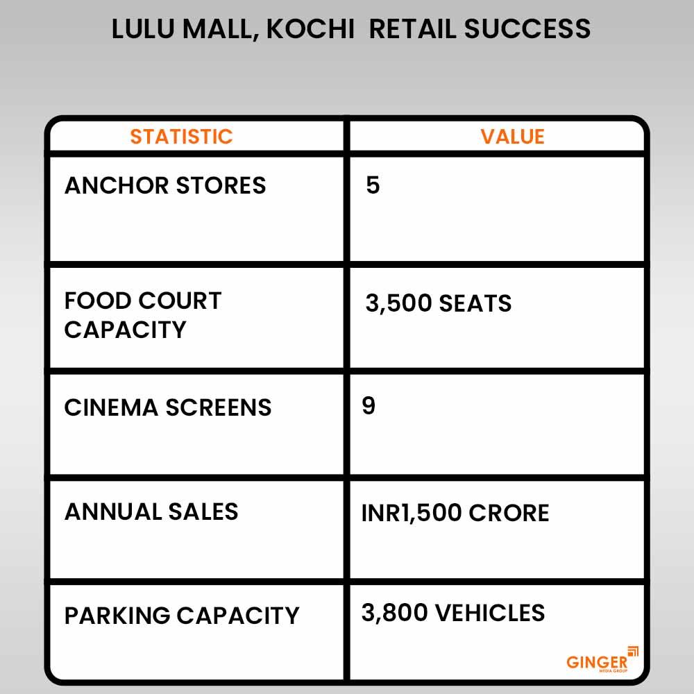 lulu mall kochi retail success