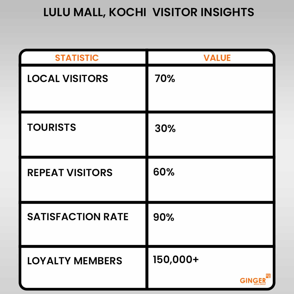 lulu mall kochi visitor insights