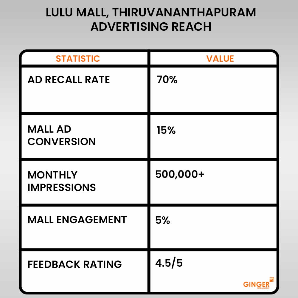 lulu mall thiruvananthapuram advertising reach