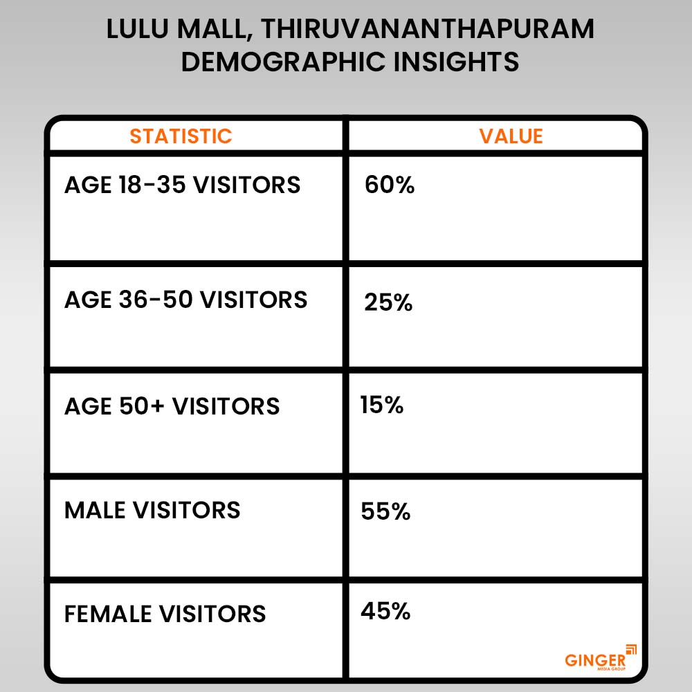 lulu mall thiruvananthapuram demographic insights