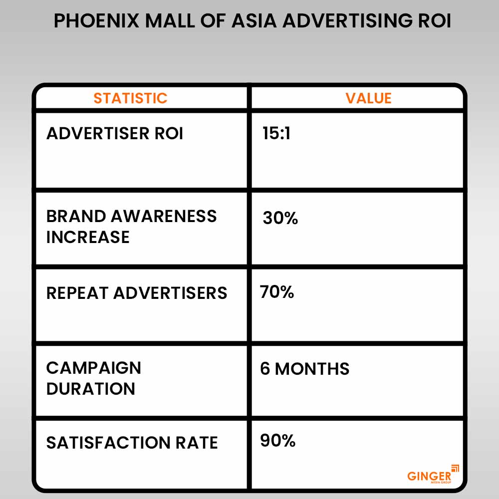 phoenix mall of asia advertising roi