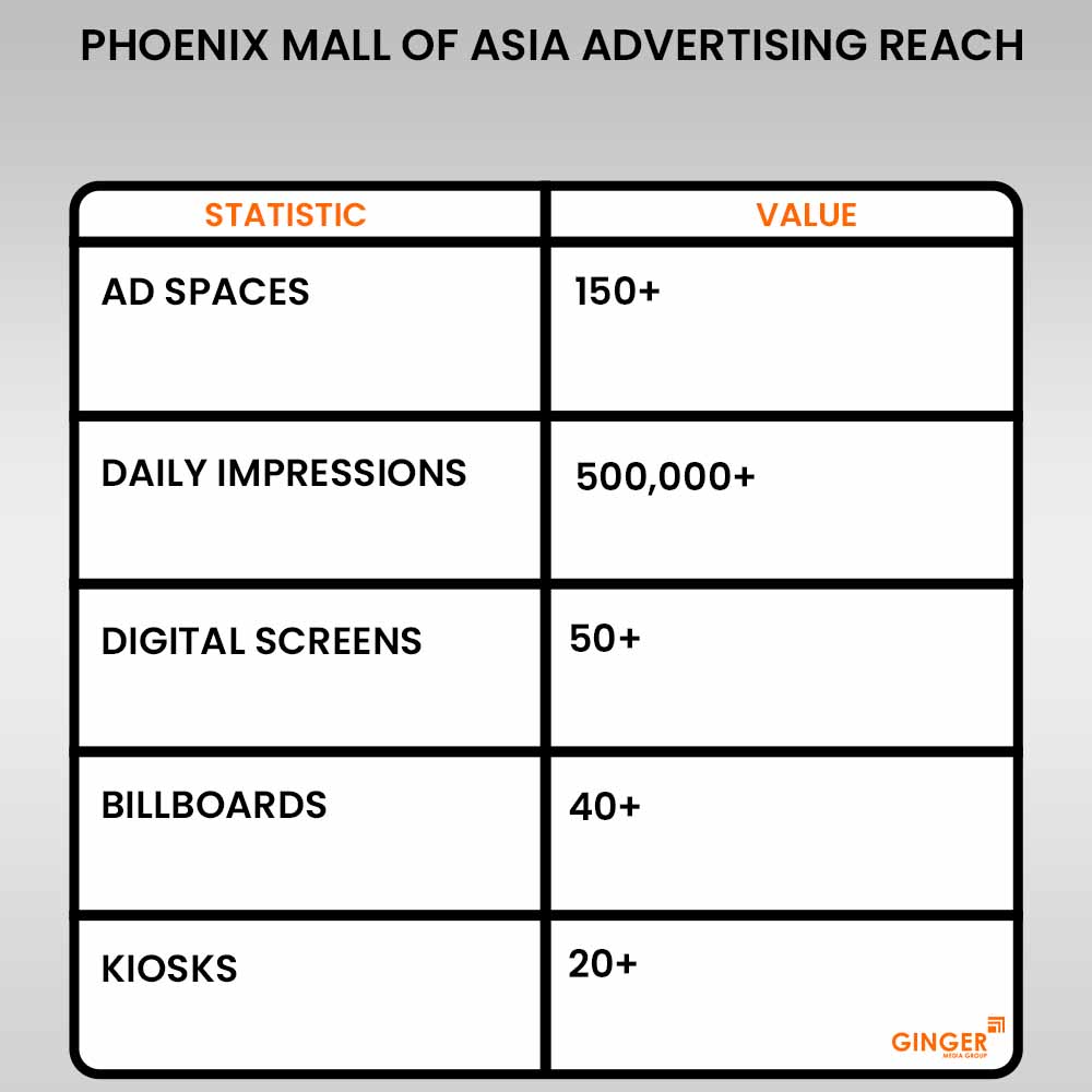 phoenix mall of asia advertising reach