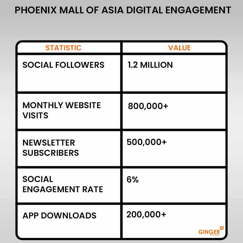 phoenix mall of asia digital engagement