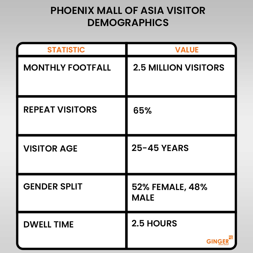 phoenix mall of asia visitor demographics