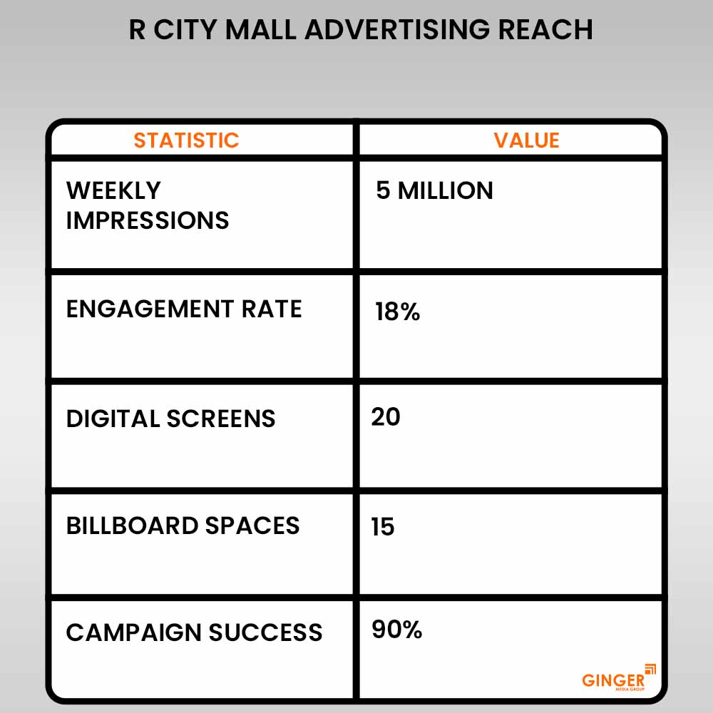 r city mall advertising reach