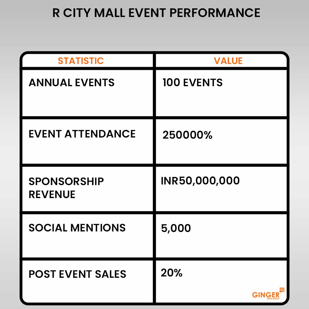 r city mall event performance