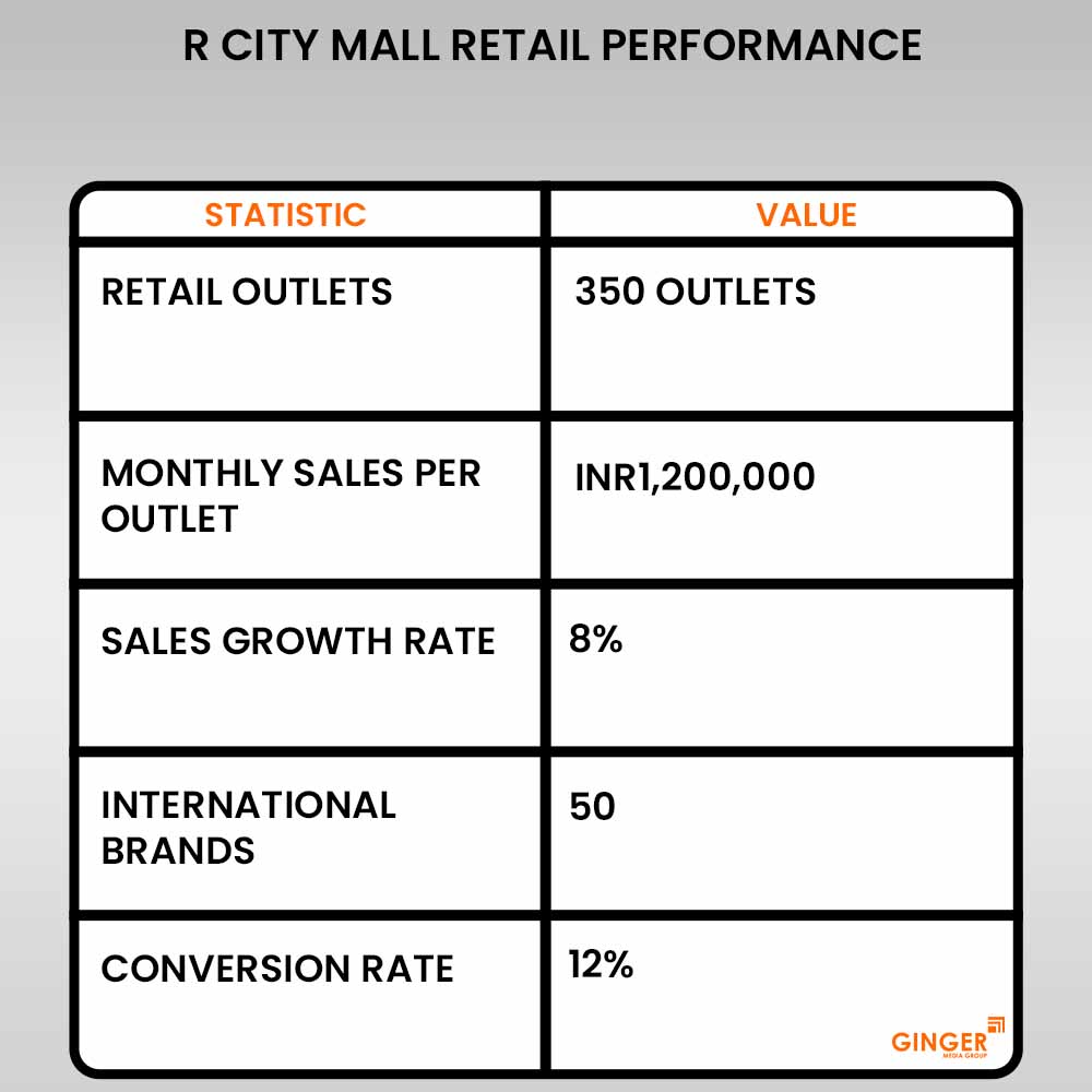 r city mall retail performance