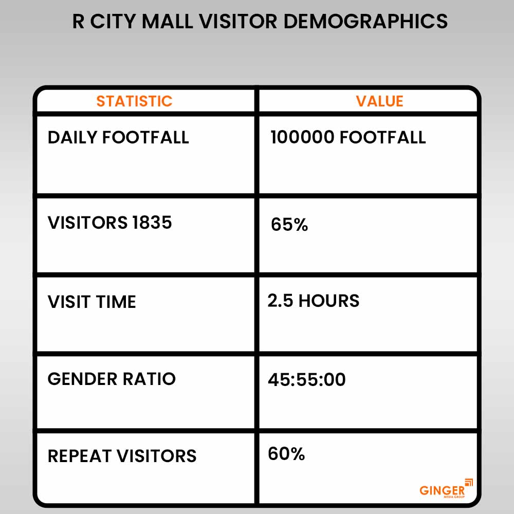 r city mall visitor demographics