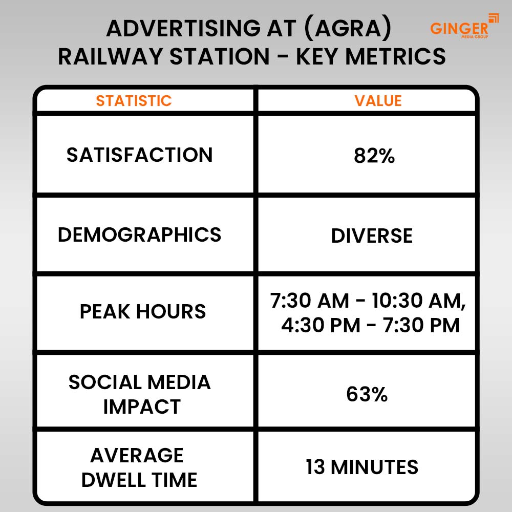 advertising at agra railway station key metrics