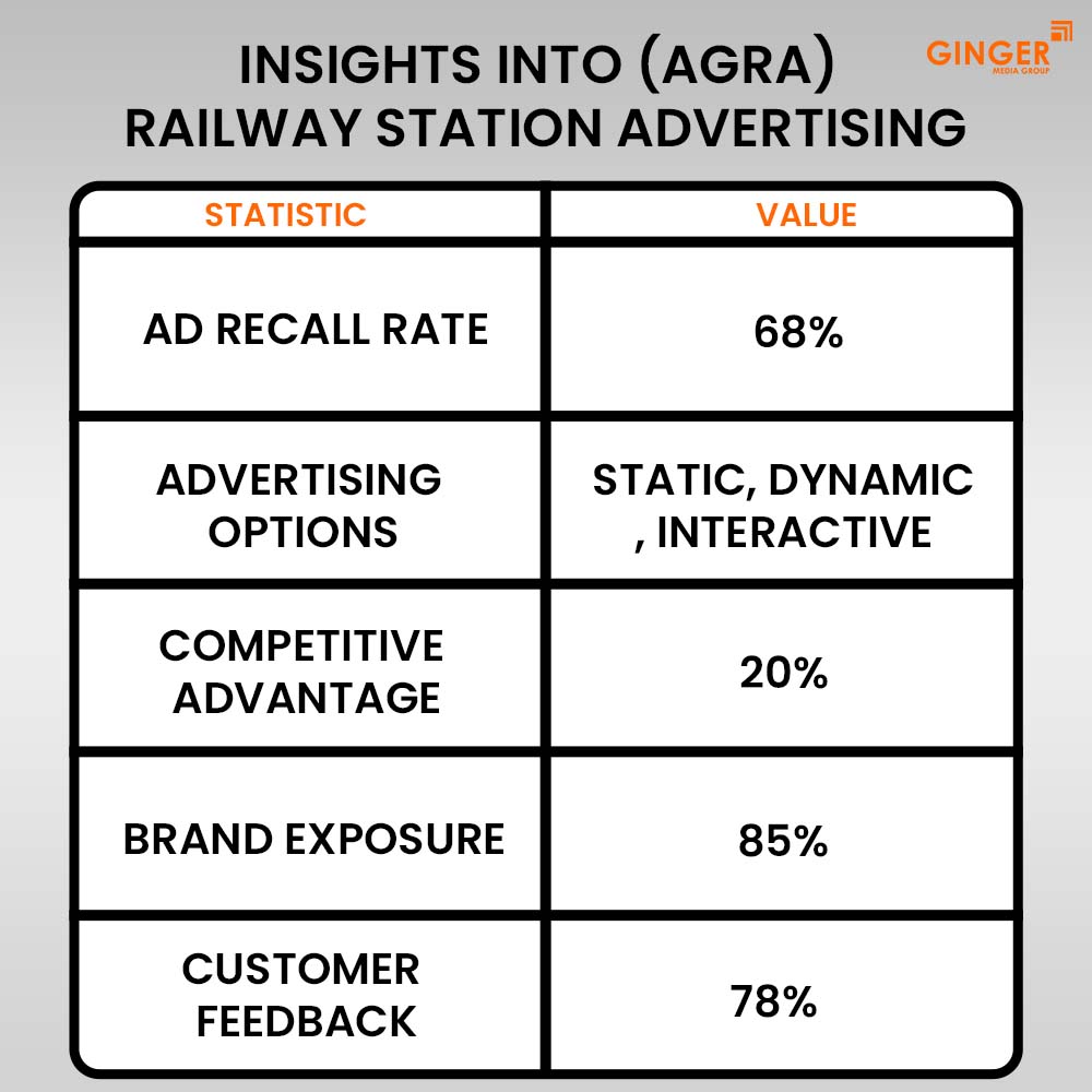 insights into agra railway station advertising