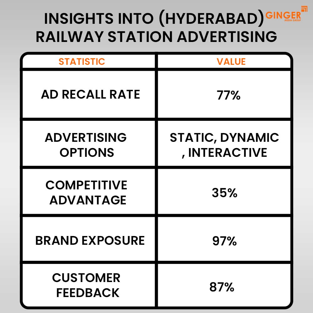 insights into hyderabad railway station advertising