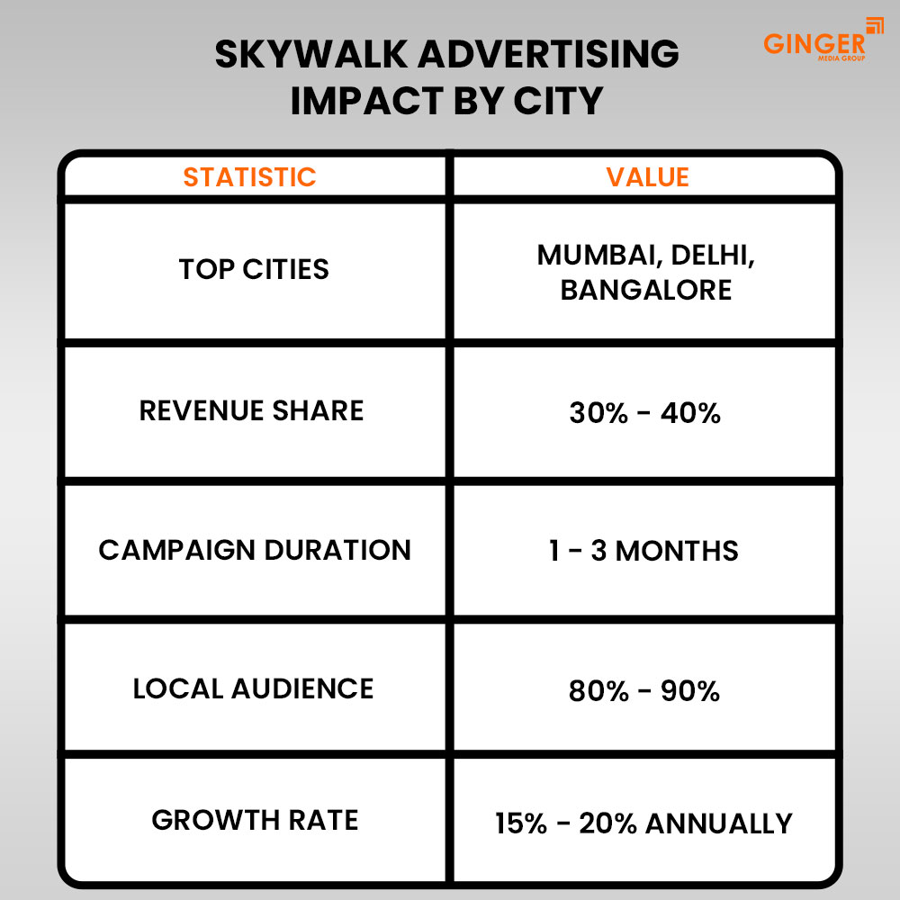 skywalk advertising impact by city