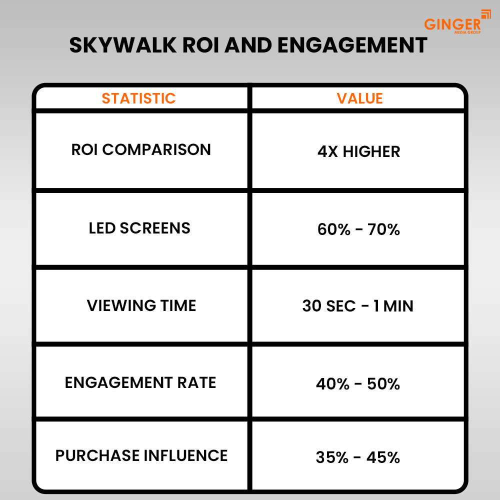 skywalk roi and engagement