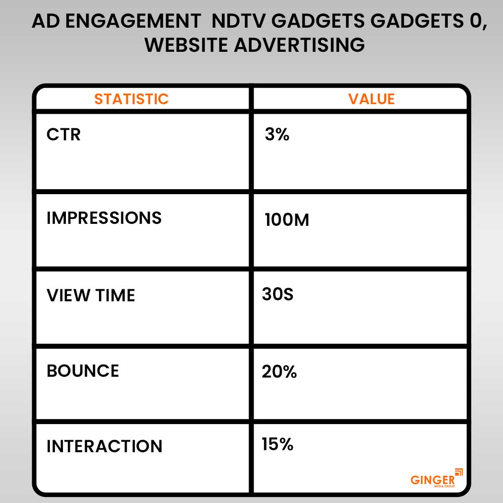 ad engagement ndtv gadgets gadgets 0 website advertising